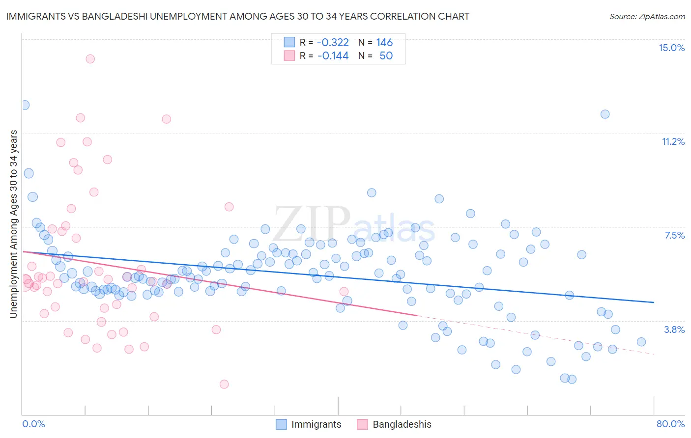 Immigrants vs Bangladeshi Unemployment Among Ages 30 to 34 years