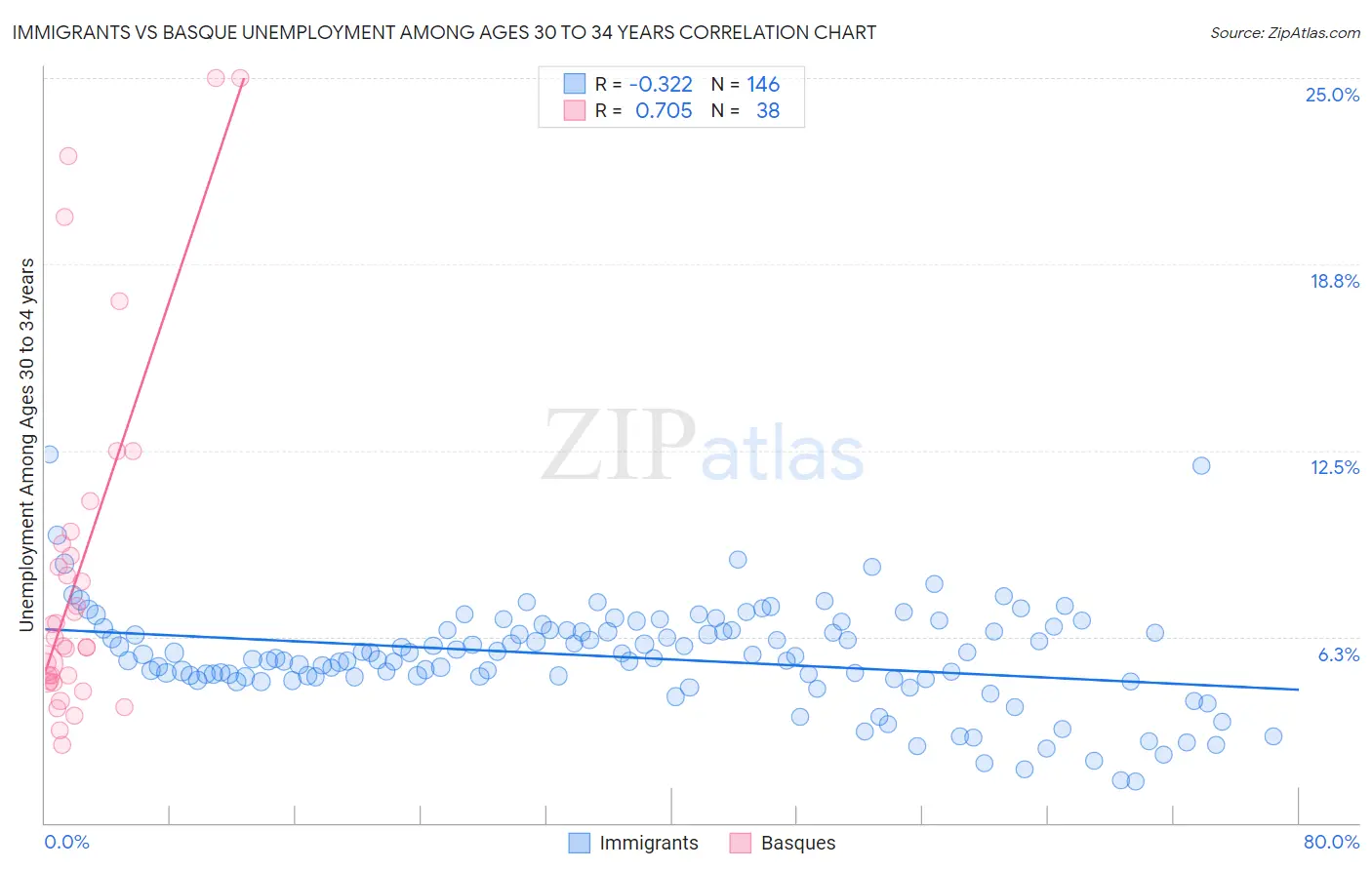 Immigrants vs Basque Unemployment Among Ages 30 to 34 years
