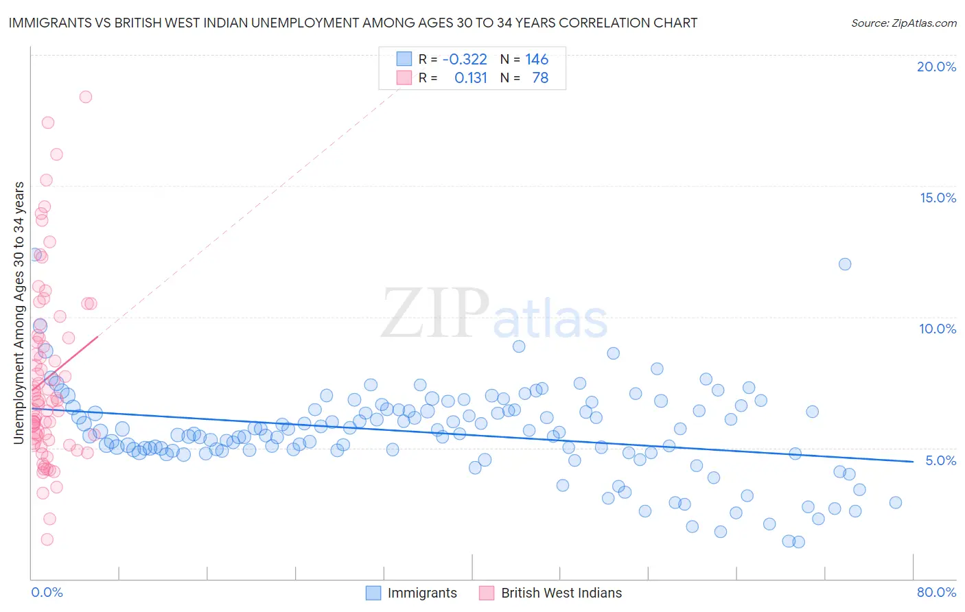 Immigrants vs British West Indian Unemployment Among Ages 30 to 34 years