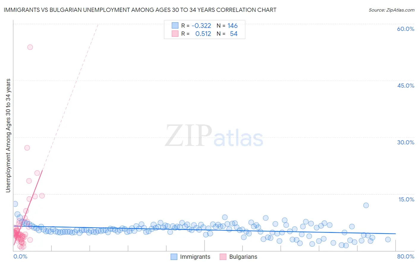 Immigrants vs Bulgarian Unemployment Among Ages 30 to 34 years