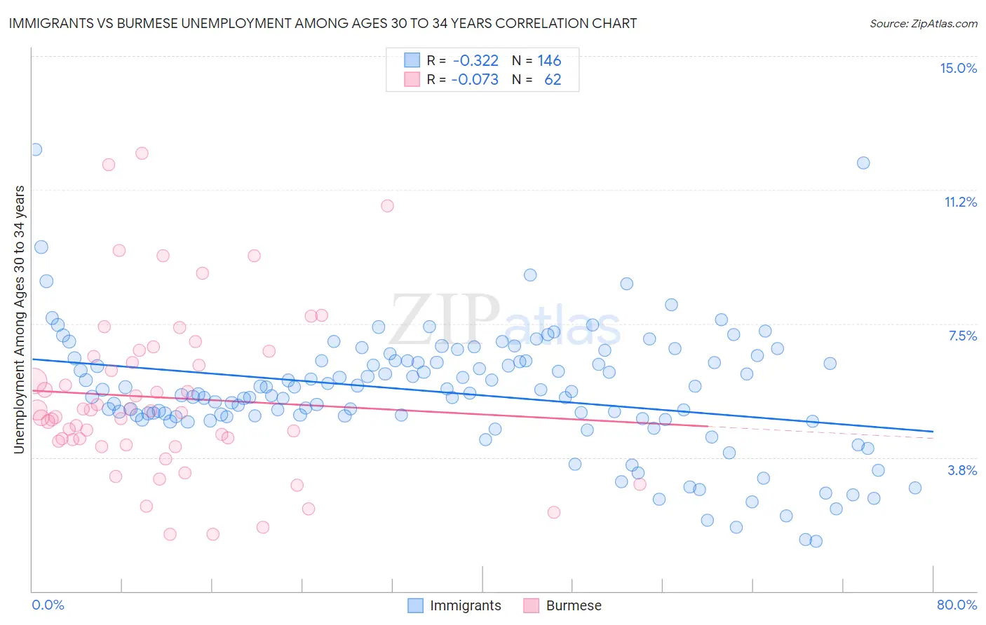 Immigrants vs Burmese Unemployment Among Ages 30 to 34 years
