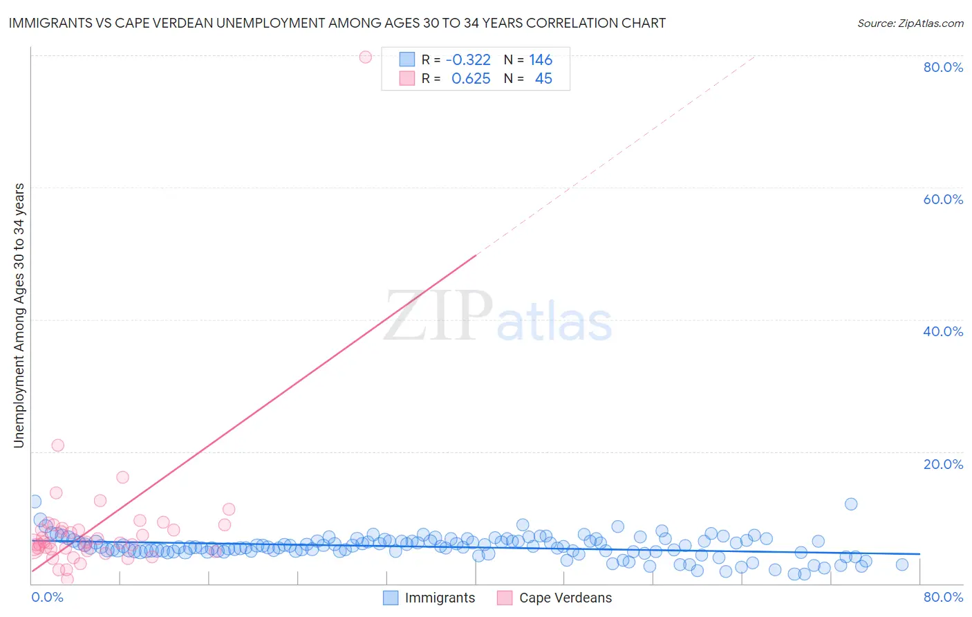 Immigrants vs Cape Verdean Unemployment Among Ages 30 to 34 years