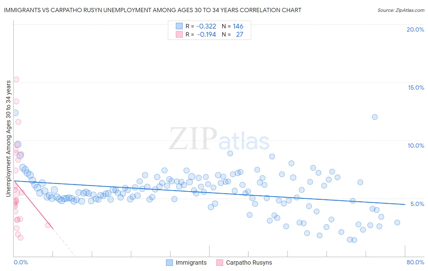 Immigrants vs Carpatho Rusyn Unemployment Among Ages 30 to 34 years