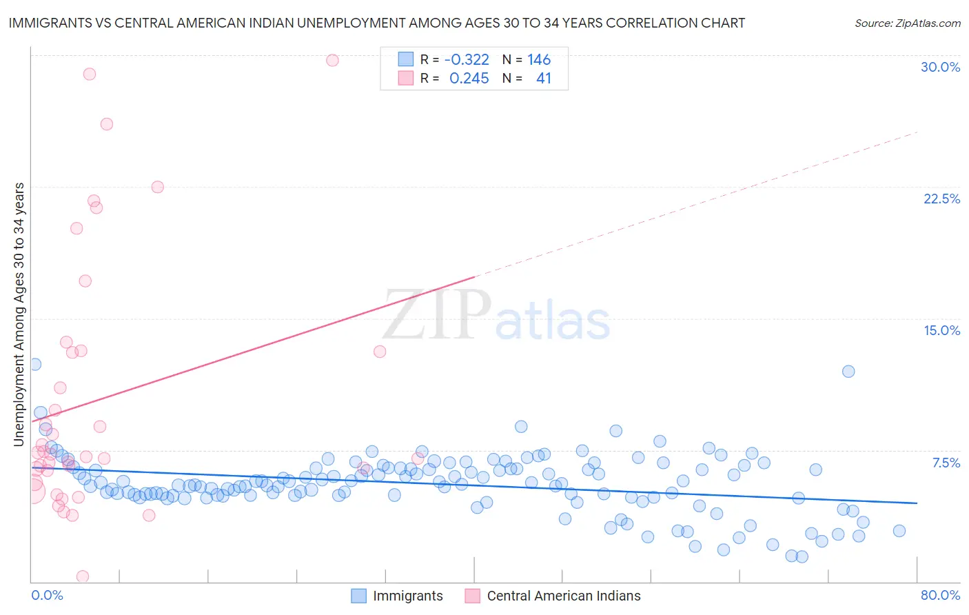 Immigrants vs Central American Indian Unemployment Among Ages 30 to 34 years