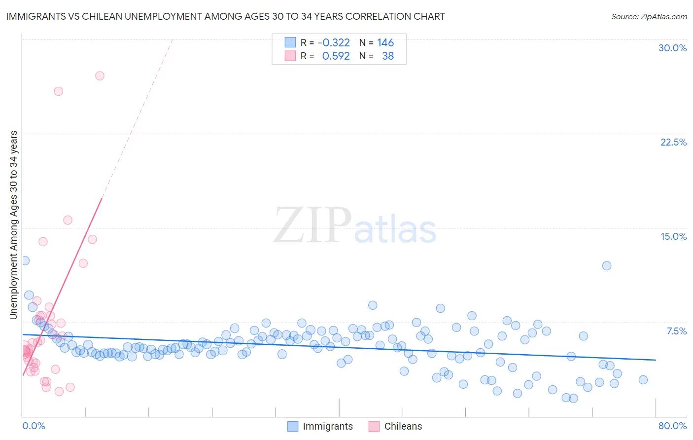 Immigrants vs Chilean Unemployment Among Ages 30 to 34 years