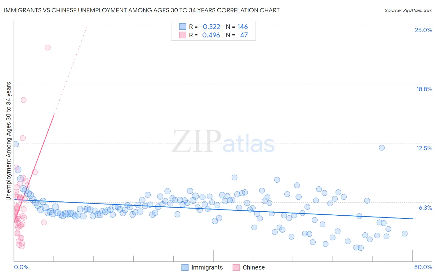 Immigrants vs Chinese Unemployment Among Ages 30 to 34 years