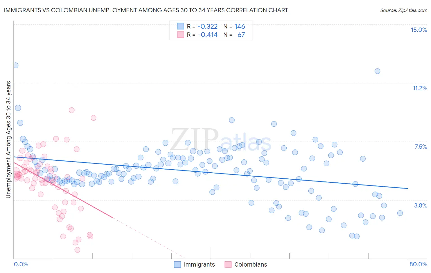 Immigrants vs Colombian Unemployment Among Ages 30 to 34 years