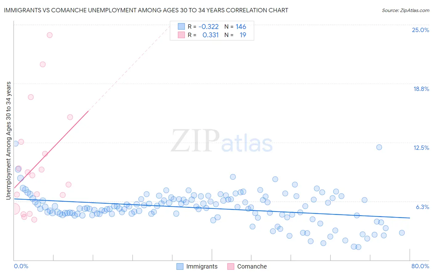 Immigrants vs Comanche Unemployment Among Ages 30 to 34 years