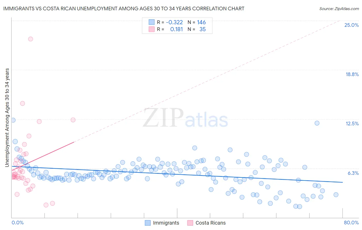 Immigrants vs Costa Rican Unemployment Among Ages 30 to 34 years