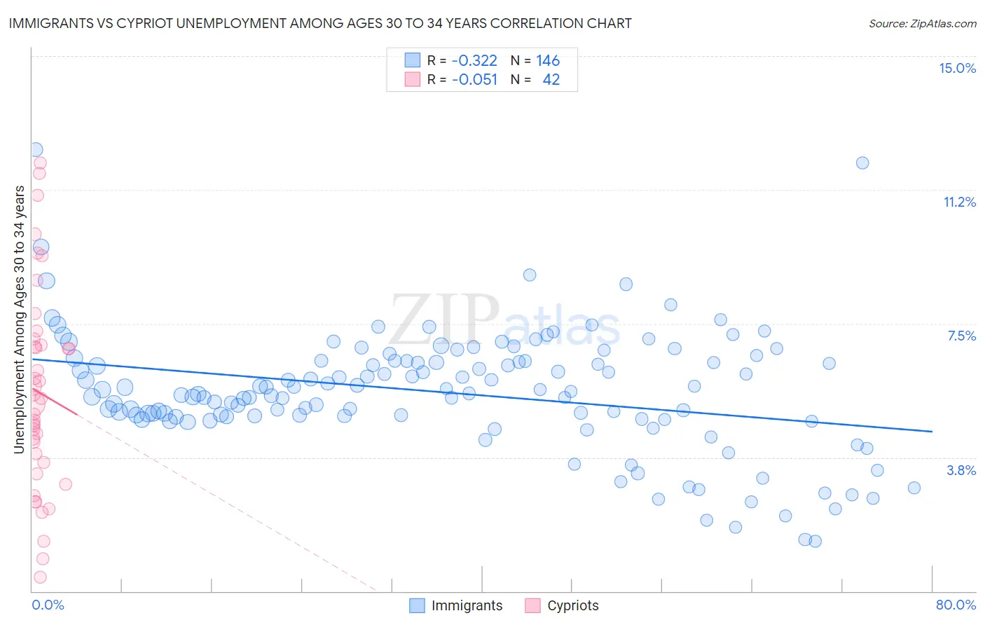 Immigrants vs Cypriot Unemployment Among Ages 30 to 34 years