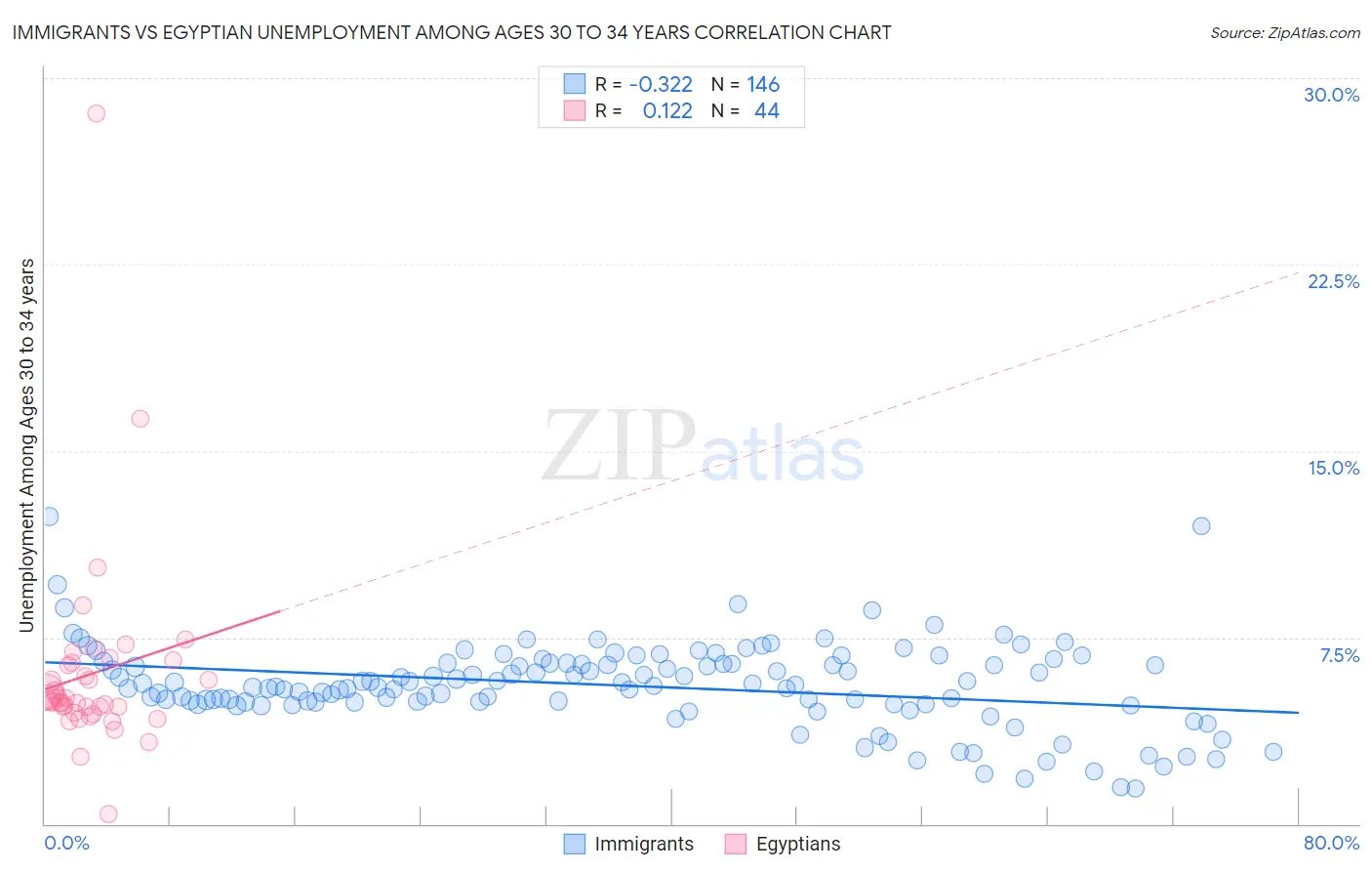 Immigrants vs Egyptian Unemployment Among Ages 30 to 34 years