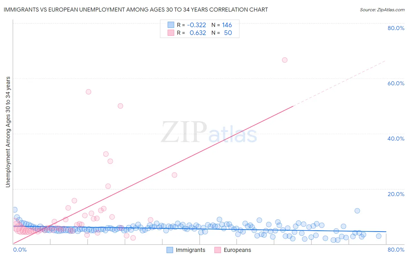 Immigrants vs European Unemployment Among Ages 30 to 34 years