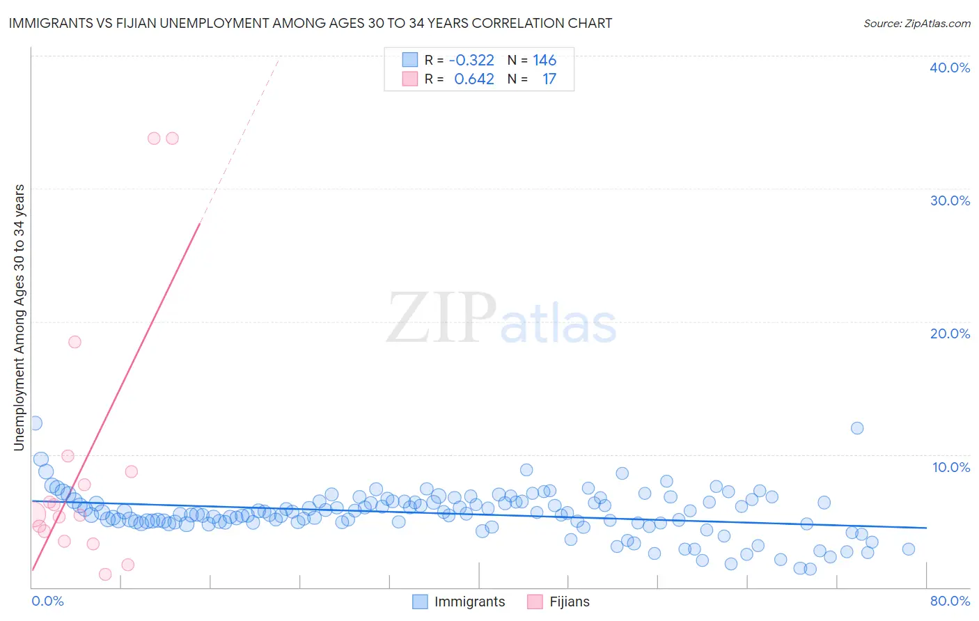 Immigrants vs Fijian Unemployment Among Ages 30 to 34 years