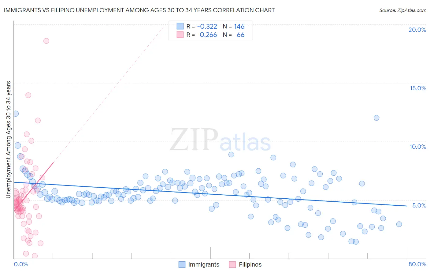 Immigrants vs Filipino Unemployment Among Ages 30 to 34 years