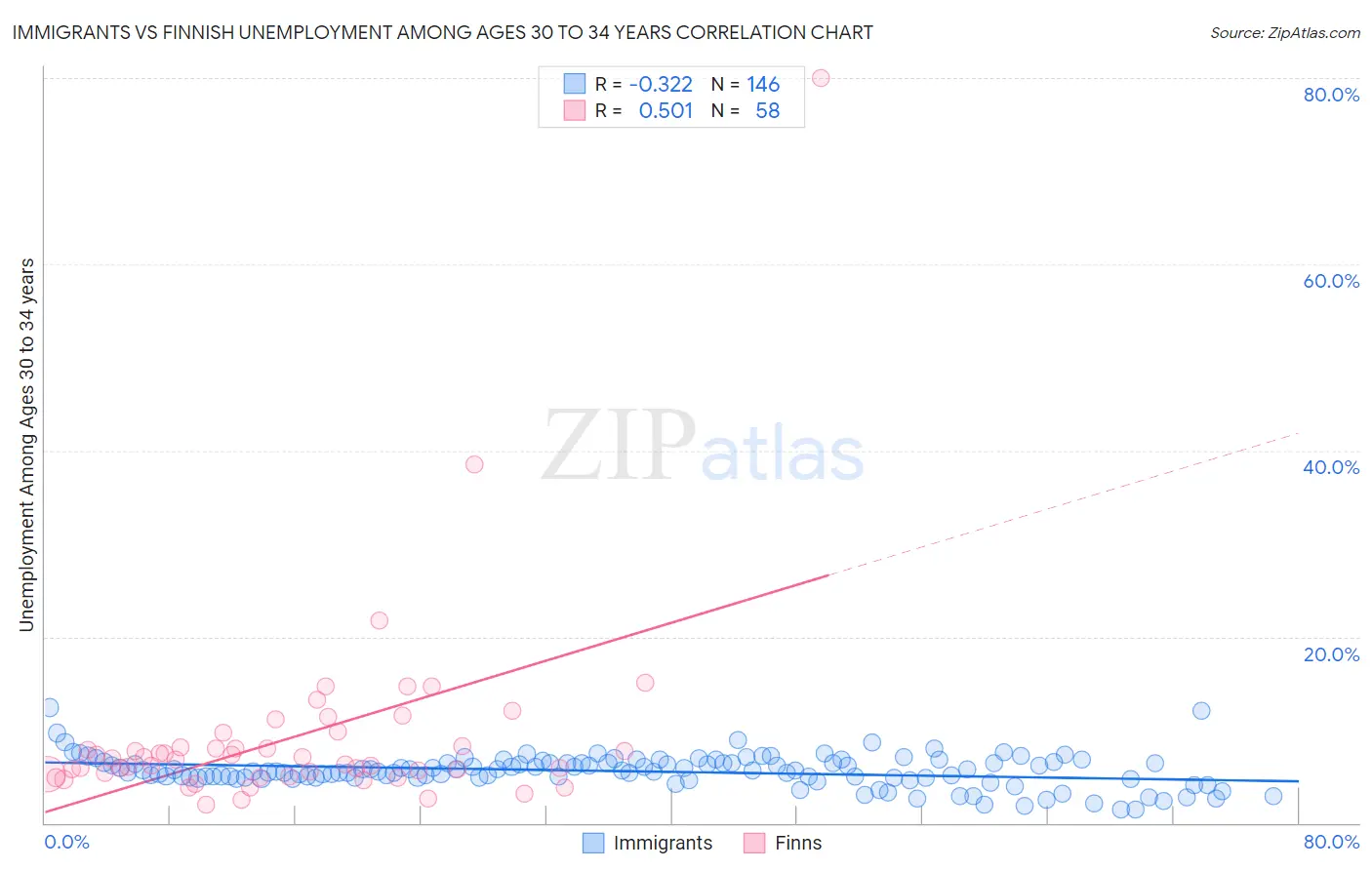 Immigrants vs Finnish Unemployment Among Ages 30 to 34 years