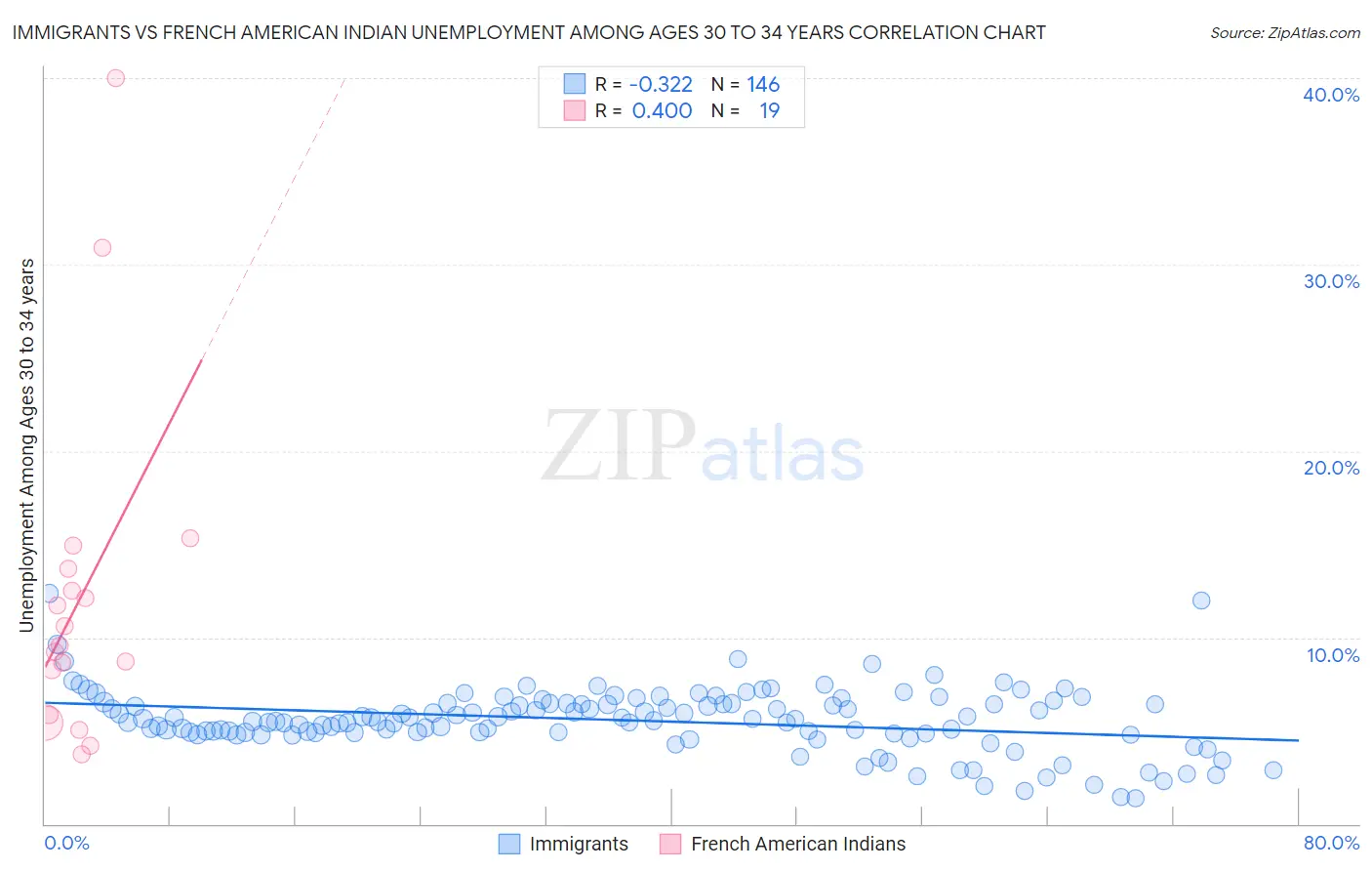 Immigrants vs French American Indian Unemployment Among Ages 30 to 34 years