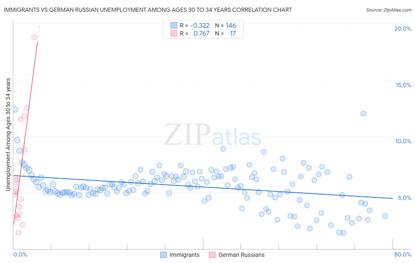 Immigrants vs German Russian Unemployment Among Ages 30 to 34 years
