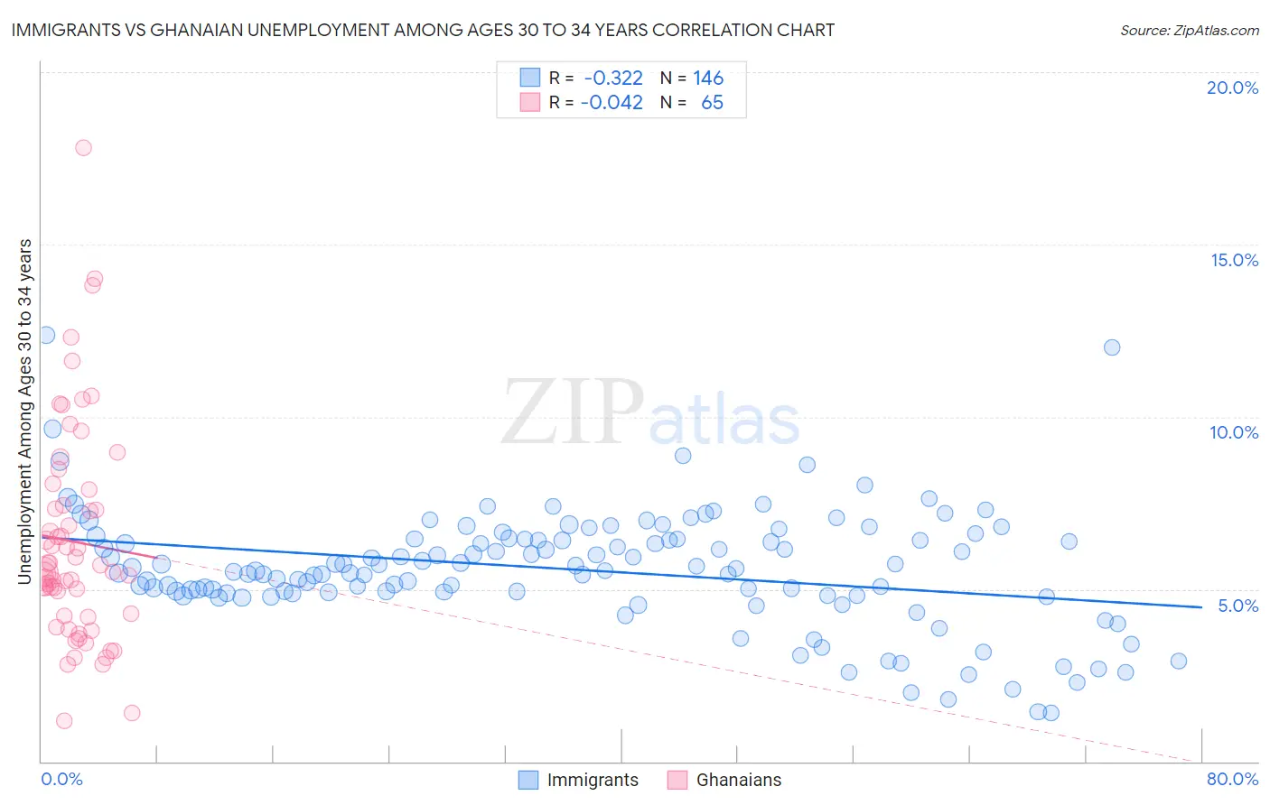 Immigrants vs Ghanaian Unemployment Among Ages 30 to 34 years