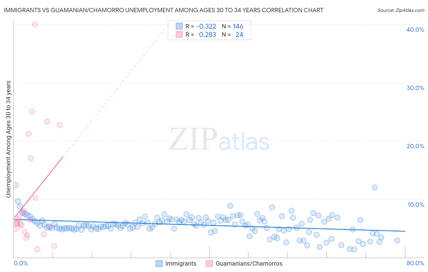 Immigrants vs Guamanian/Chamorro Unemployment Among Ages 30 to 34 years