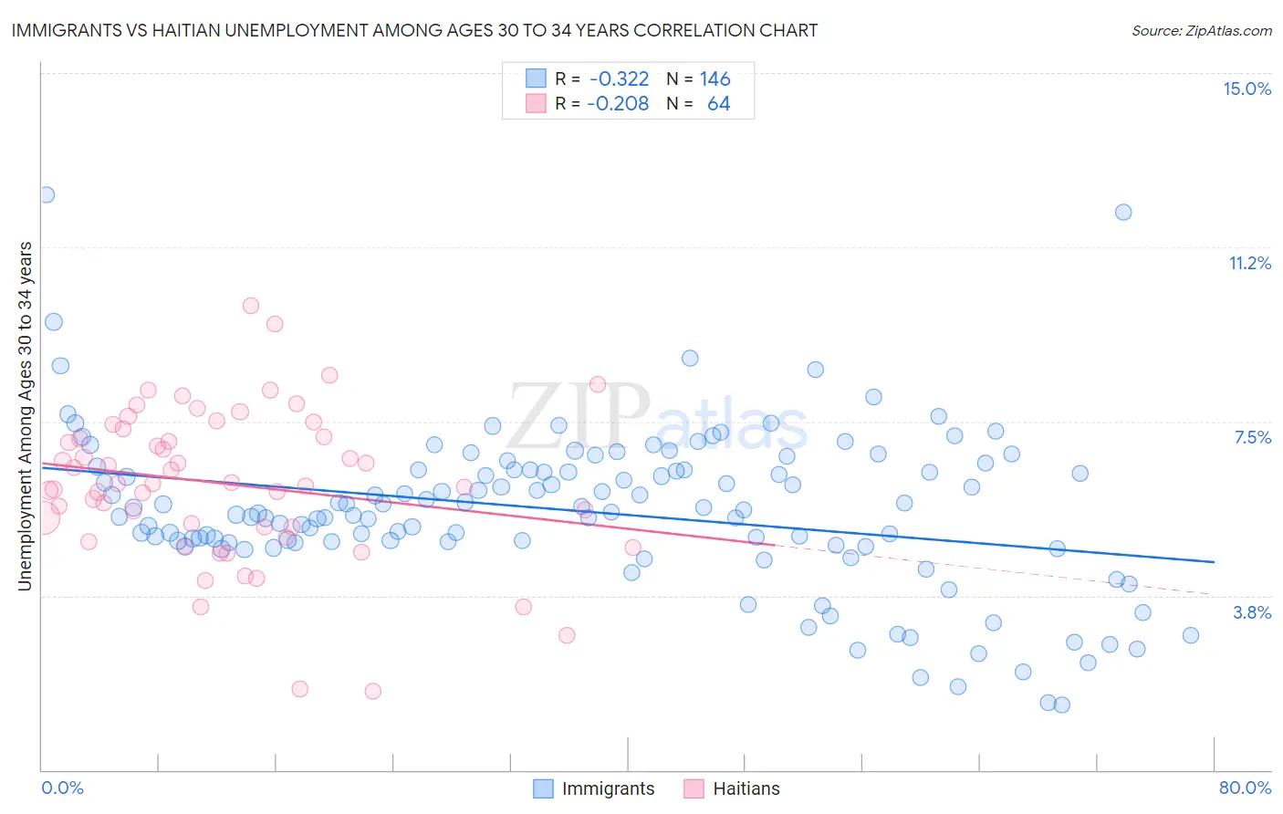 Immigrants vs Haitian Unemployment Among Ages 30 to 34 years