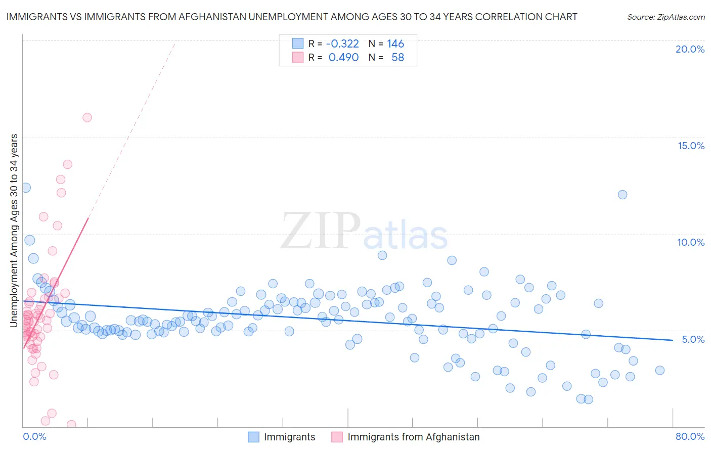 Immigrants vs Immigrants from Afghanistan Unemployment Among Ages 30 to 34 years