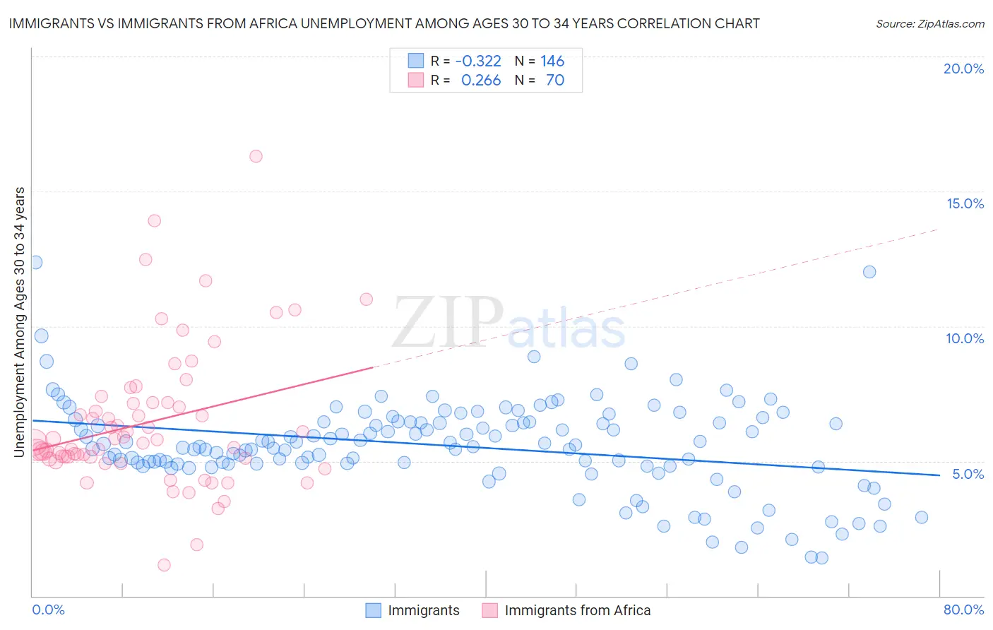Immigrants vs Immigrants from Africa Unemployment Among Ages 30 to 34 years