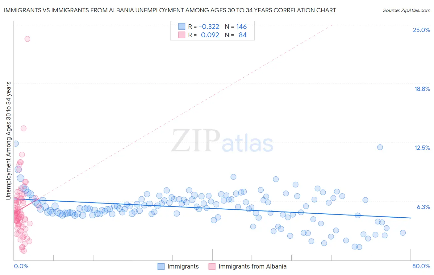 Immigrants vs Immigrants from Albania Unemployment Among Ages 30 to 34 years