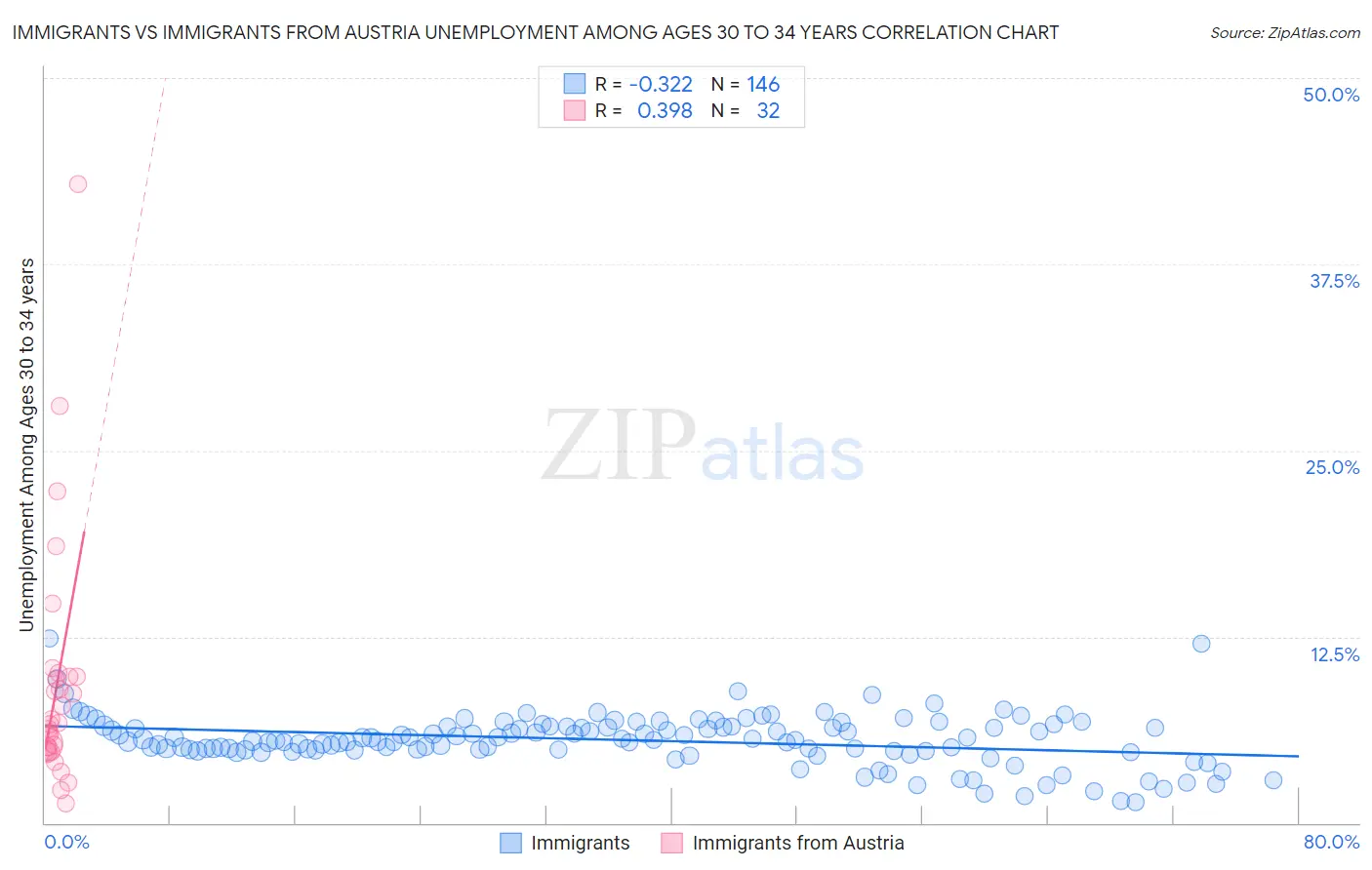 Immigrants vs Immigrants from Austria Unemployment Among Ages 30 to 34 years