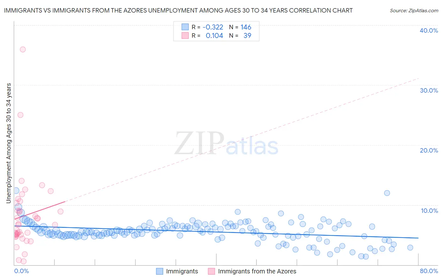 Immigrants vs Immigrants from the Azores Unemployment Among Ages 30 to 34 years