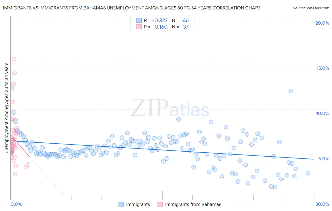 Immigrants vs Immigrants from Bahamas Unemployment Among Ages 30 to 34 years