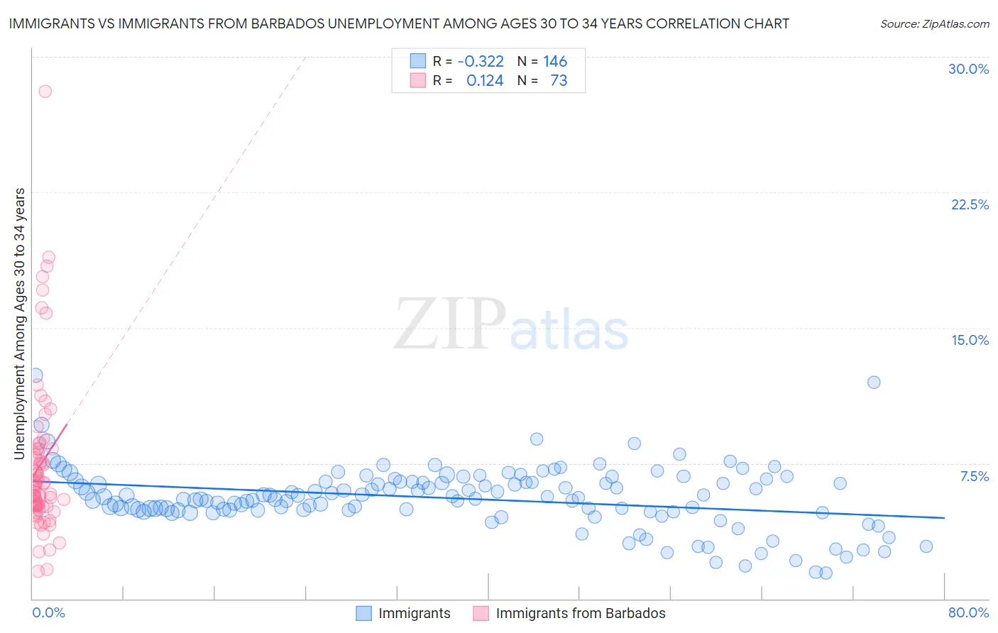 Immigrants vs Immigrants from Barbados Unemployment Among Ages 30 to 34 years
