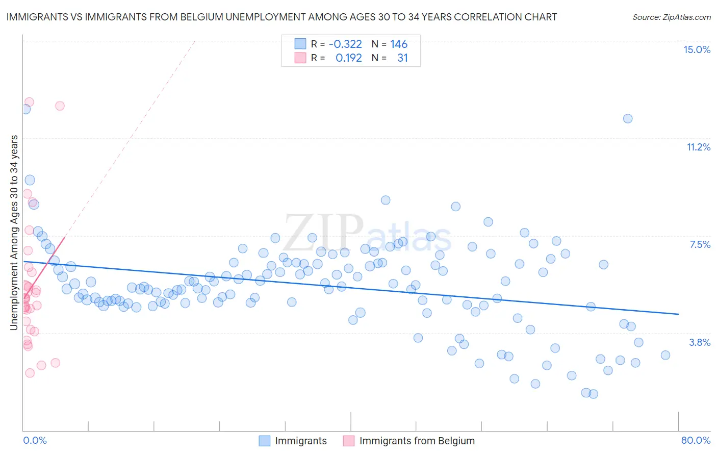 Immigrants vs Immigrants from Belgium Unemployment Among Ages 30 to 34 years