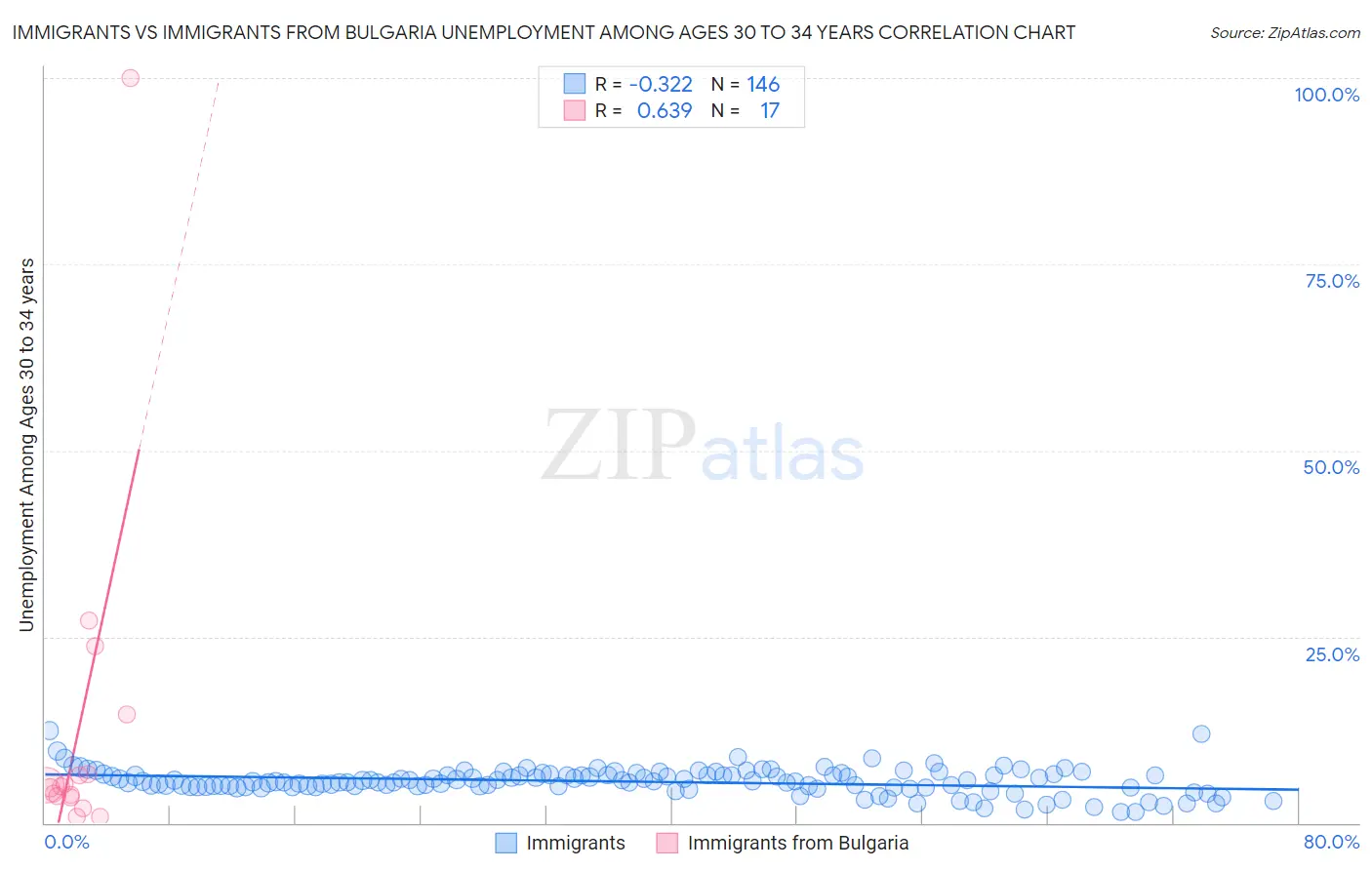 Immigrants vs Immigrants from Bulgaria Unemployment Among Ages 30 to 34 years