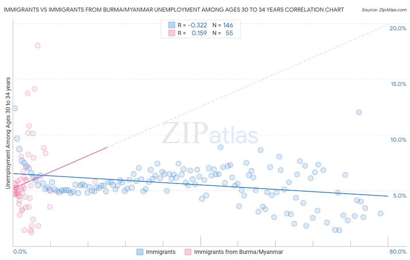 Immigrants vs Immigrants from Burma/Myanmar Unemployment Among Ages 30 to 34 years