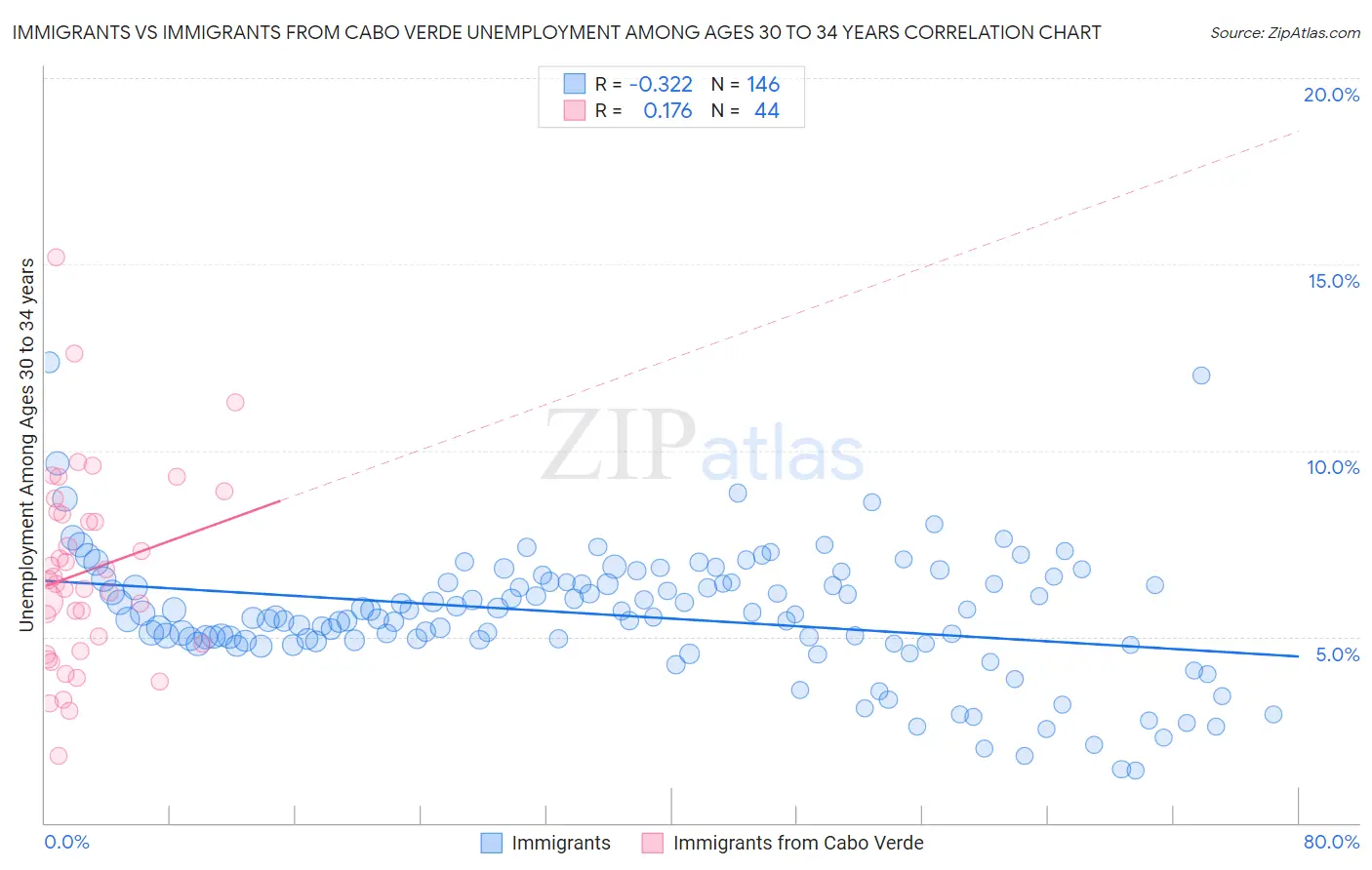 Immigrants vs Immigrants from Cabo Verde Unemployment Among Ages 30 to 34 years