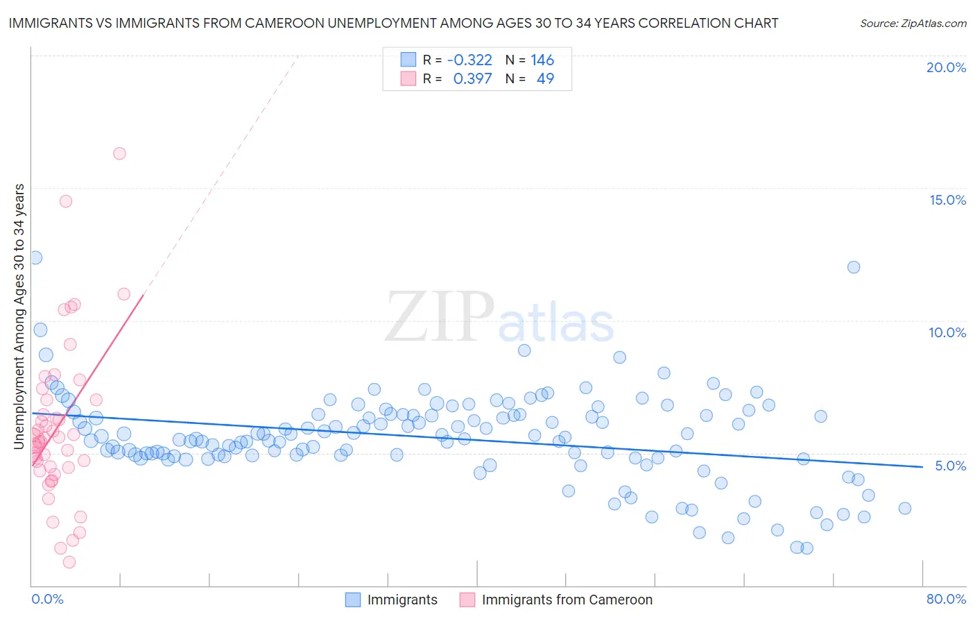 Immigrants vs Immigrants from Cameroon Unemployment Among Ages 30 to 34 years