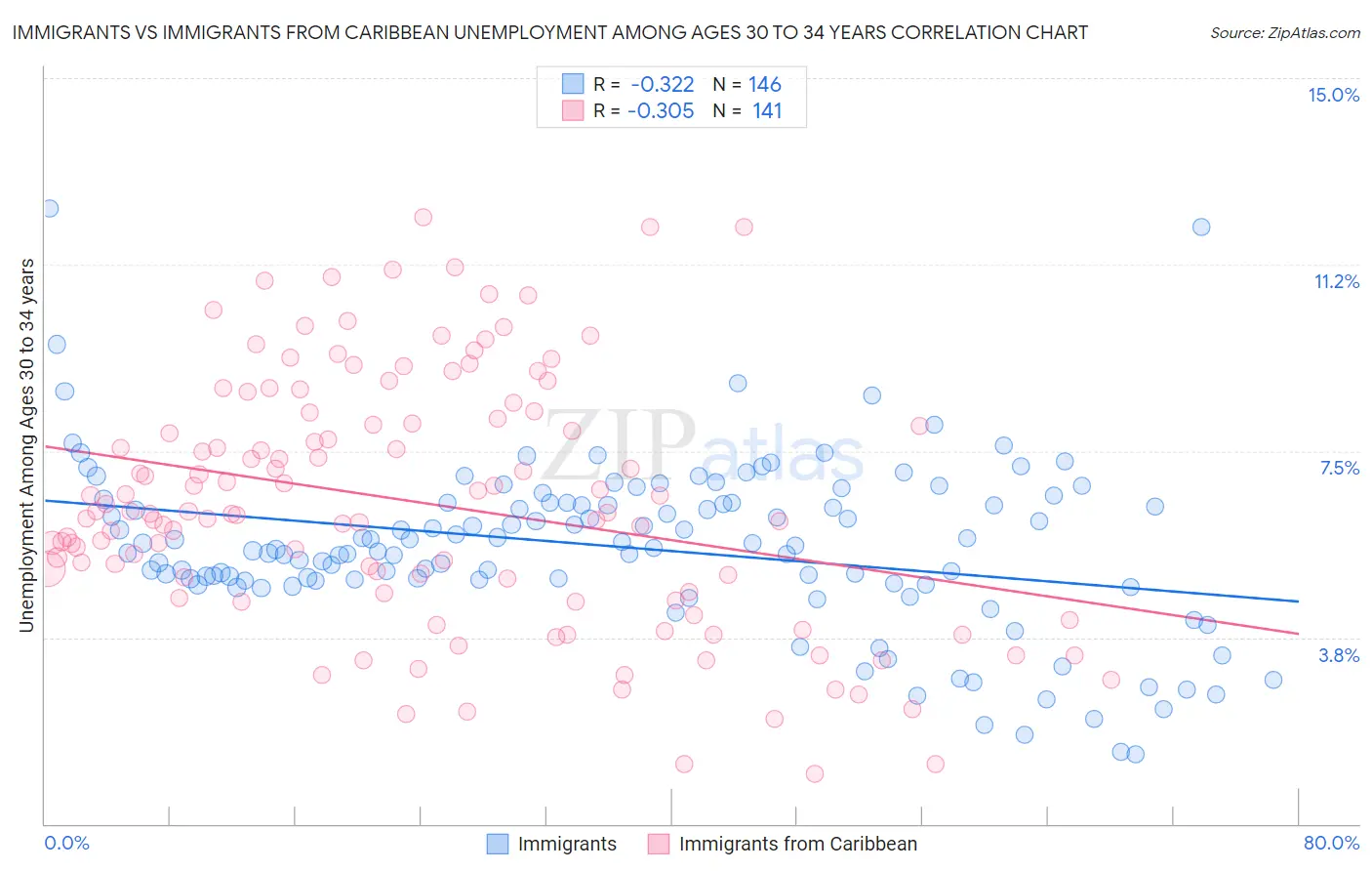 Immigrants vs Immigrants from Caribbean Unemployment Among Ages 30 to 34 years