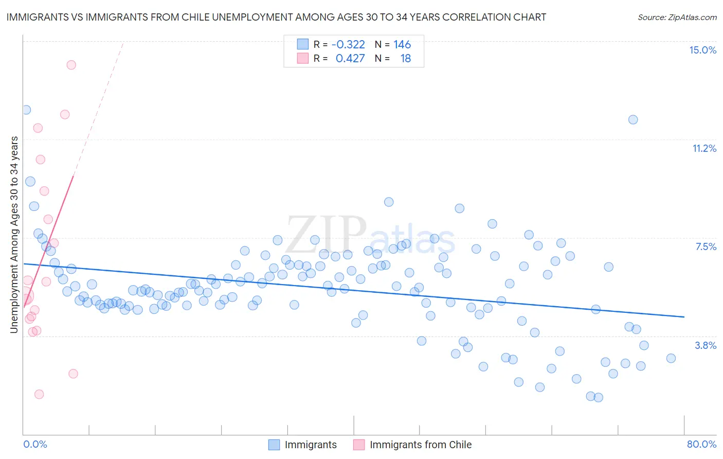 Immigrants vs Immigrants from Chile Unemployment Among Ages 30 to 34 years