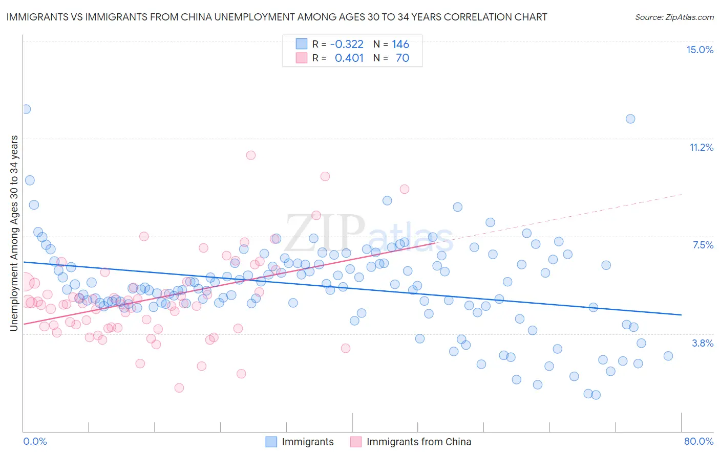 Immigrants vs Immigrants from China Unemployment Among Ages 30 to 34 years