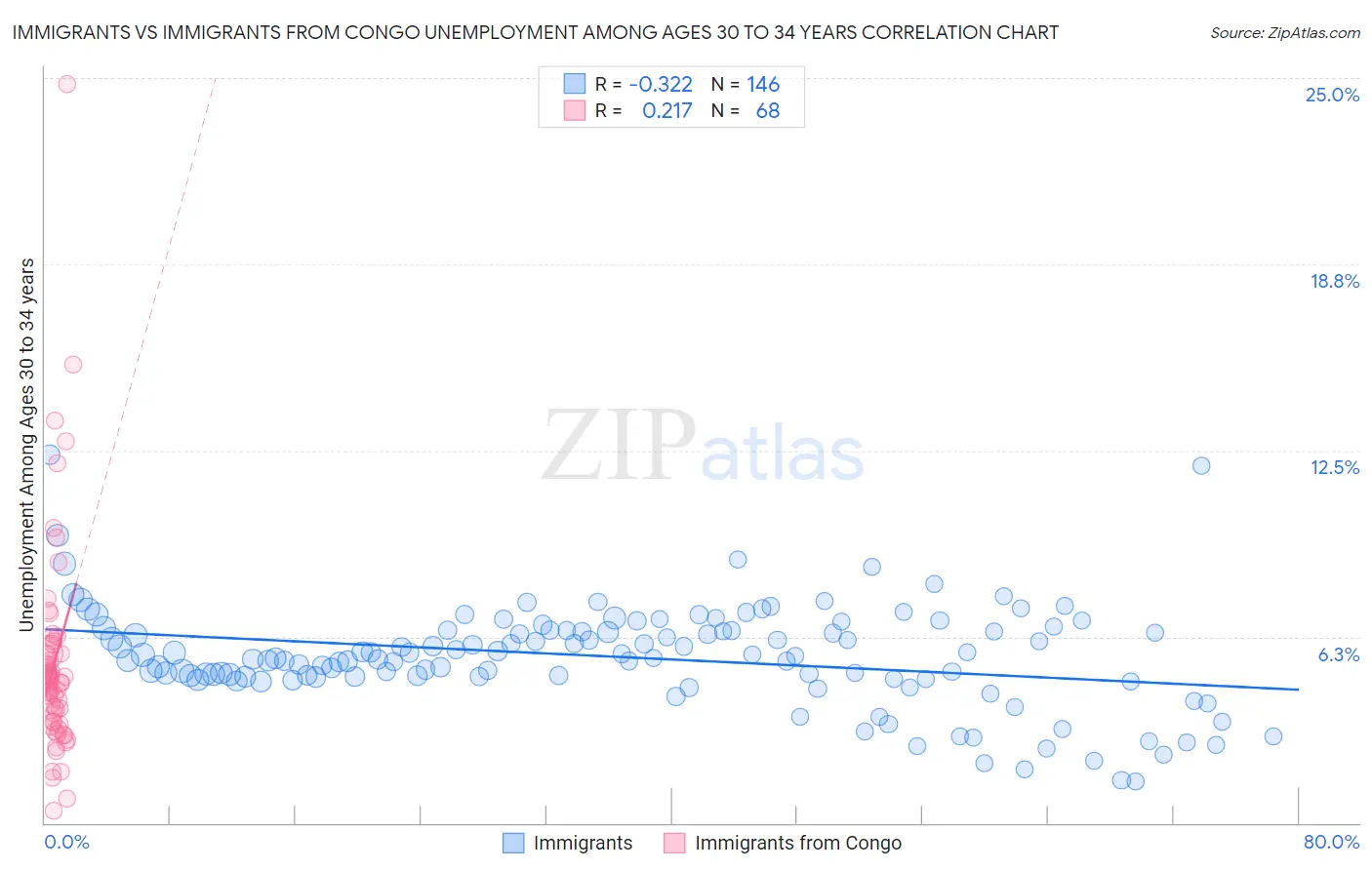 Immigrants vs Immigrants from Congo Unemployment Among Ages 30 to 34 years