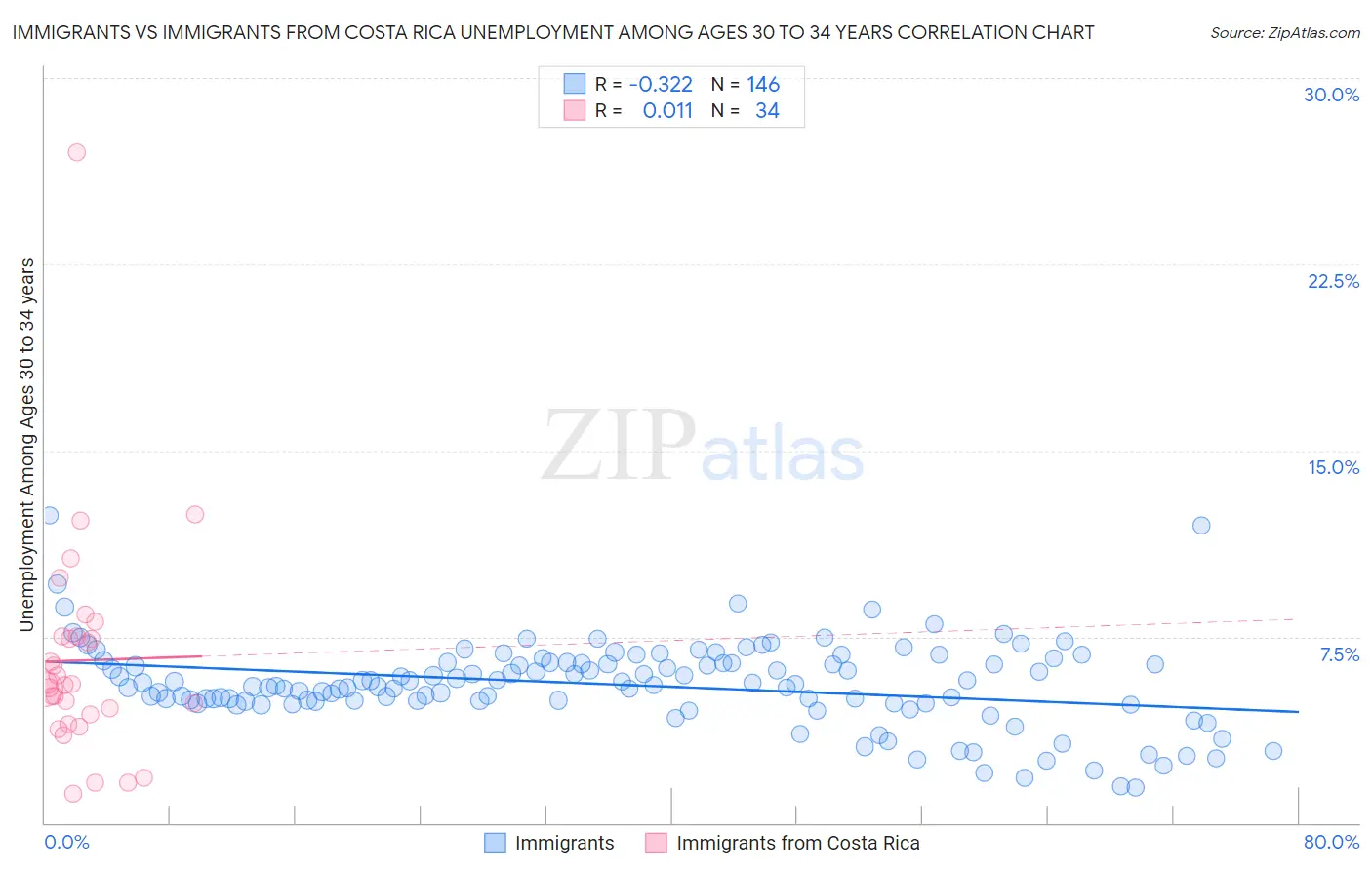 Immigrants vs Immigrants from Costa Rica Unemployment Among Ages 30 to 34 years