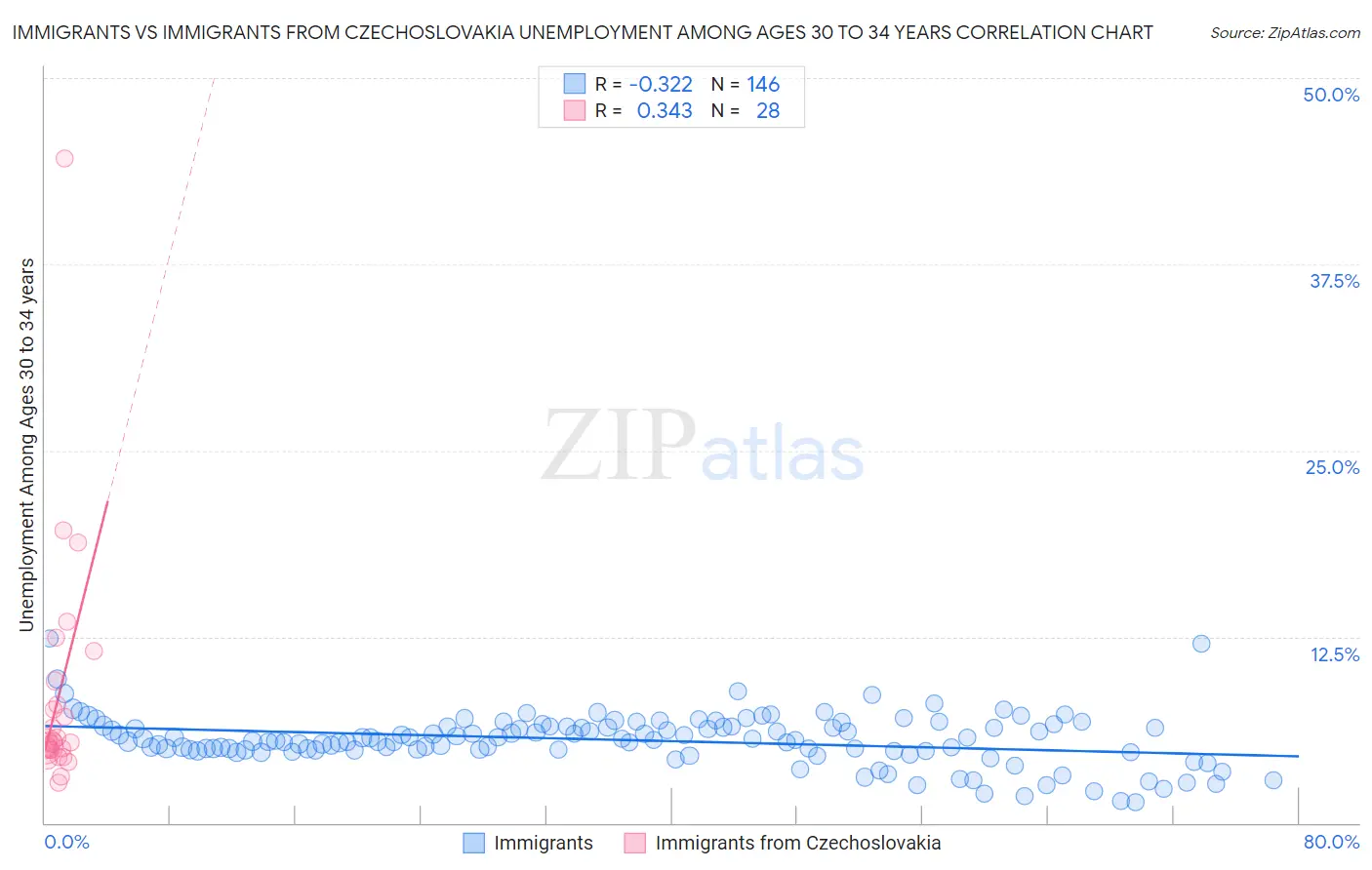 Immigrants vs Immigrants from Czechoslovakia Unemployment Among Ages 30 to 34 years