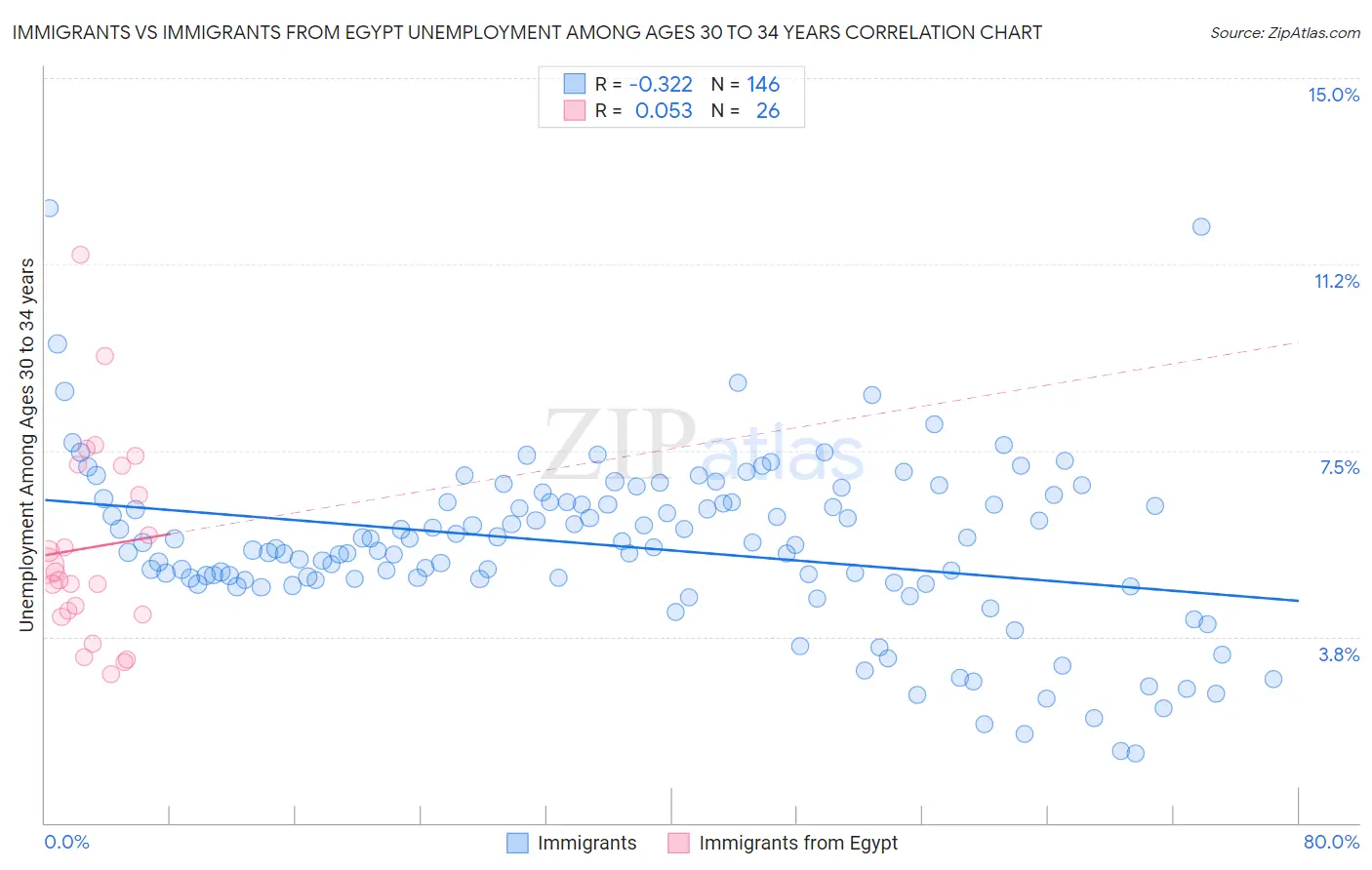 Immigrants vs Immigrants from Egypt Unemployment Among Ages 30 to 34 years