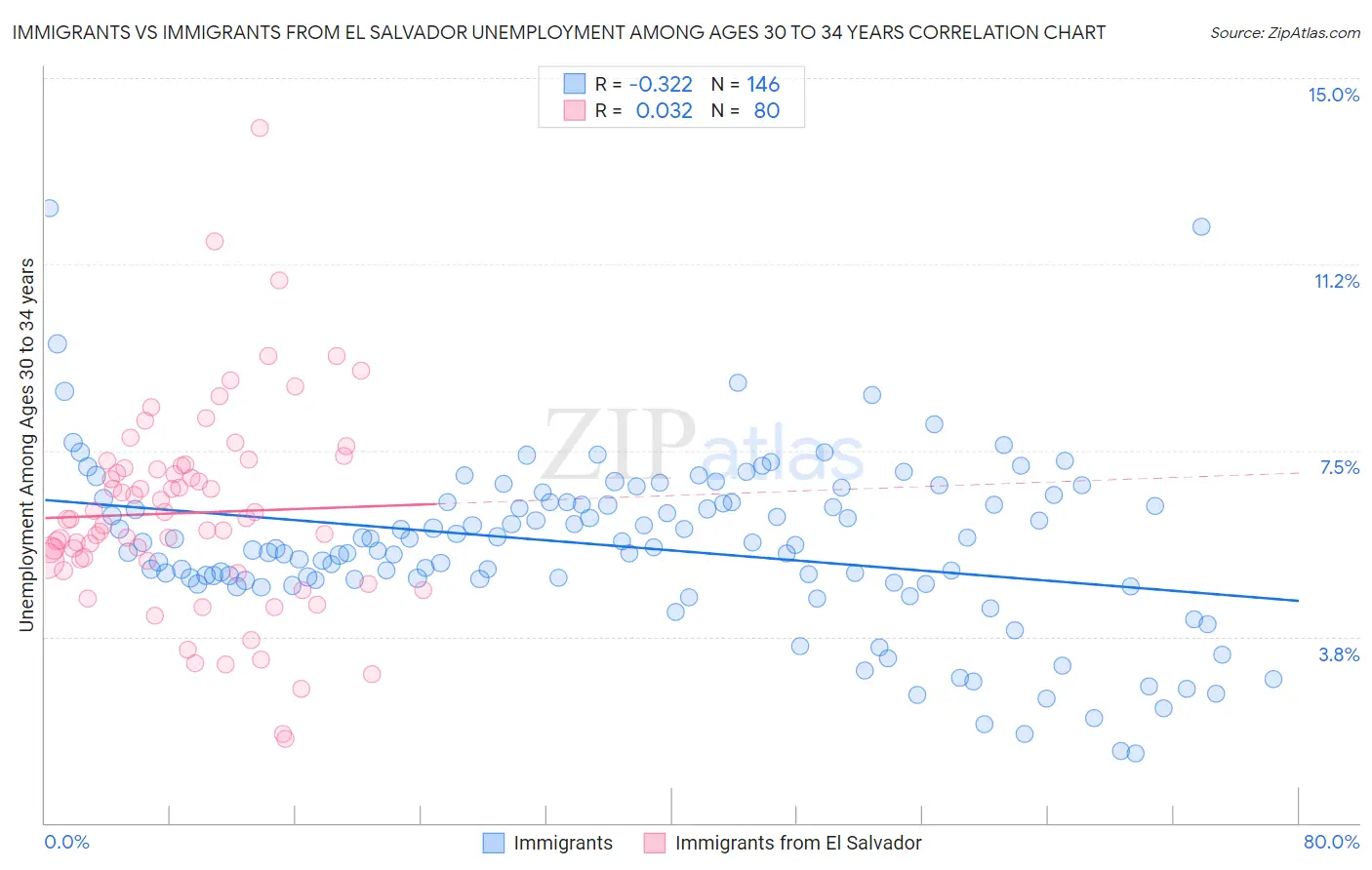 Immigrants vs Immigrants from El Salvador Unemployment Among Ages 30 to 34 years