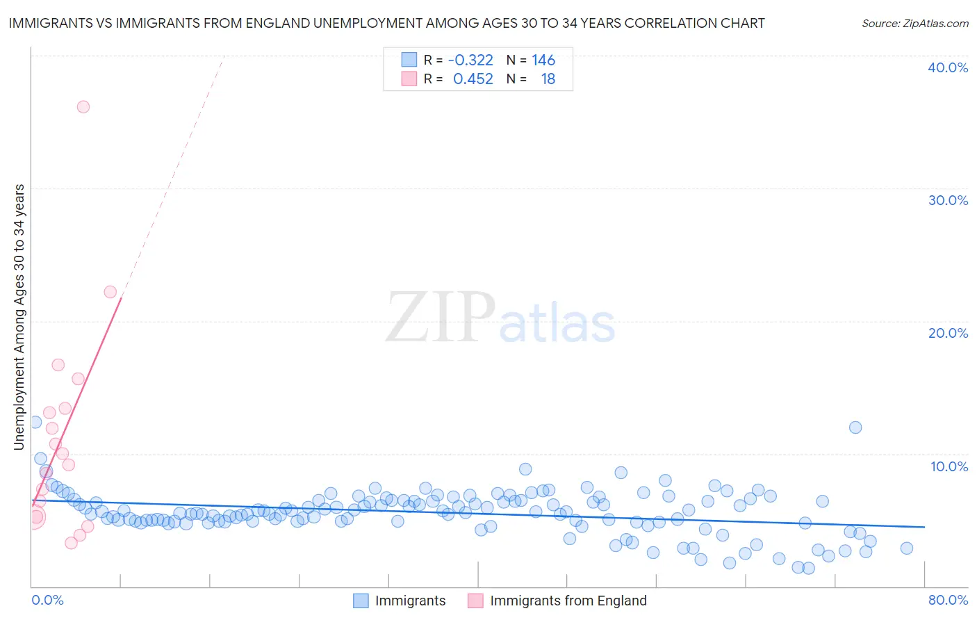 Immigrants vs Immigrants from England Unemployment Among Ages 30 to 34 years