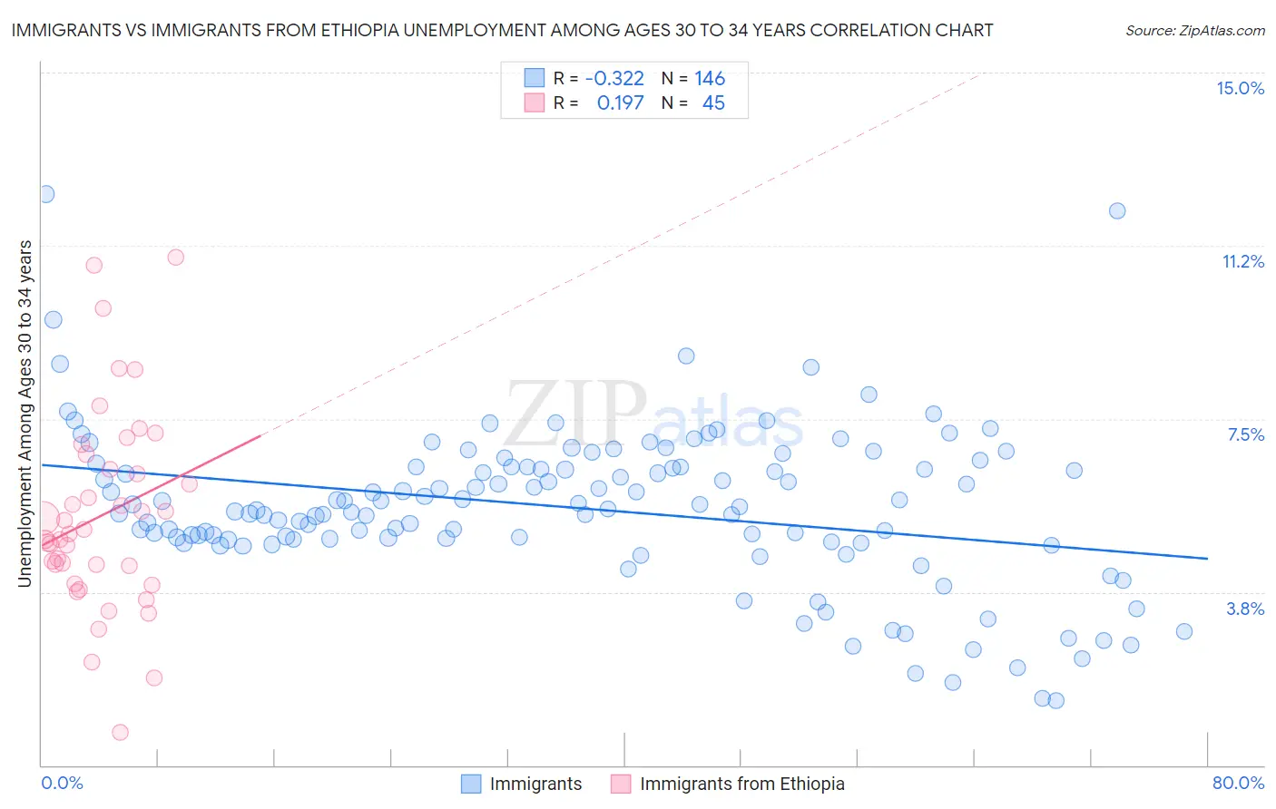 Immigrants vs Immigrants from Ethiopia Unemployment Among Ages 30 to 34 years