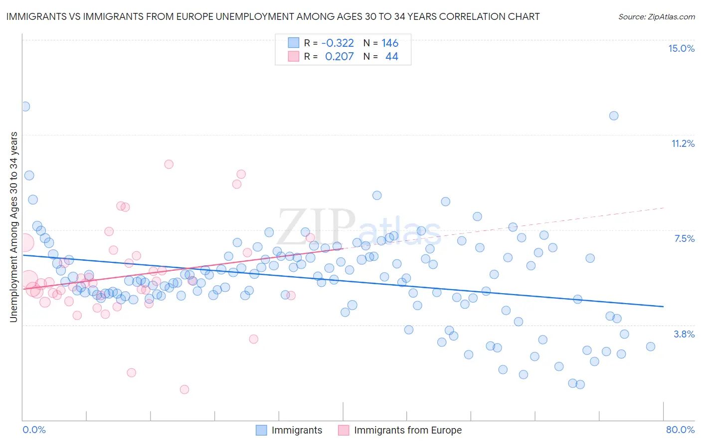 Immigrants vs Immigrants from Europe Unemployment Among Ages 30 to 34 years