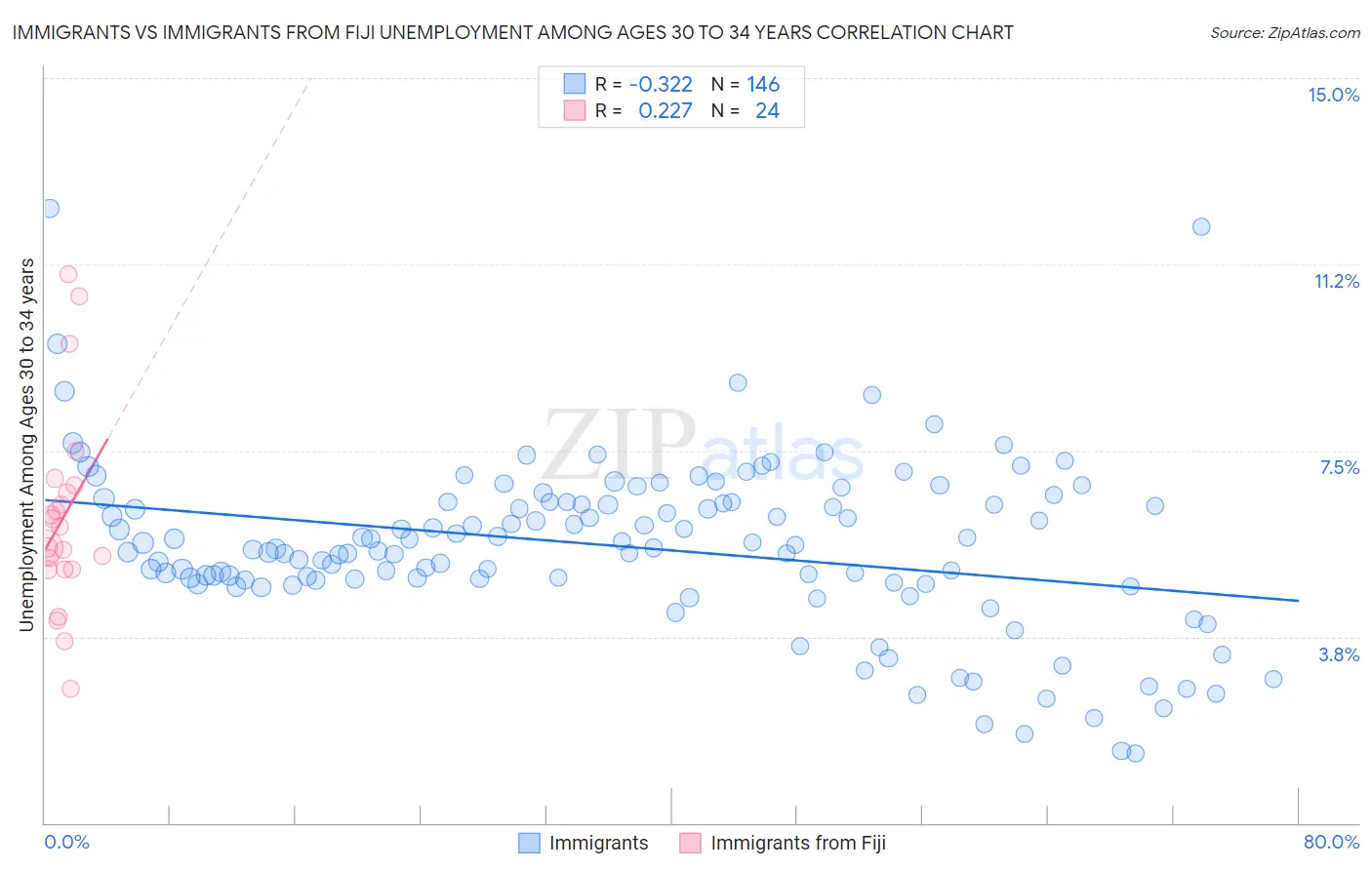 Immigrants vs Immigrants from Fiji Unemployment Among Ages 30 to 34 years
