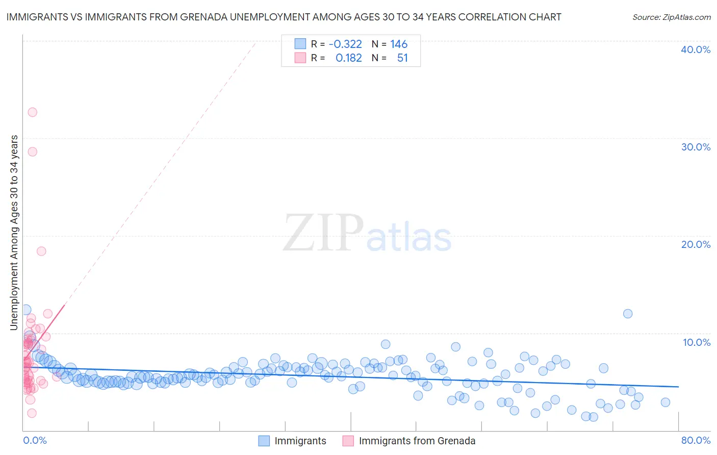 Immigrants vs Immigrants from Grenada Unemployment Among Ages 30 to 34 years