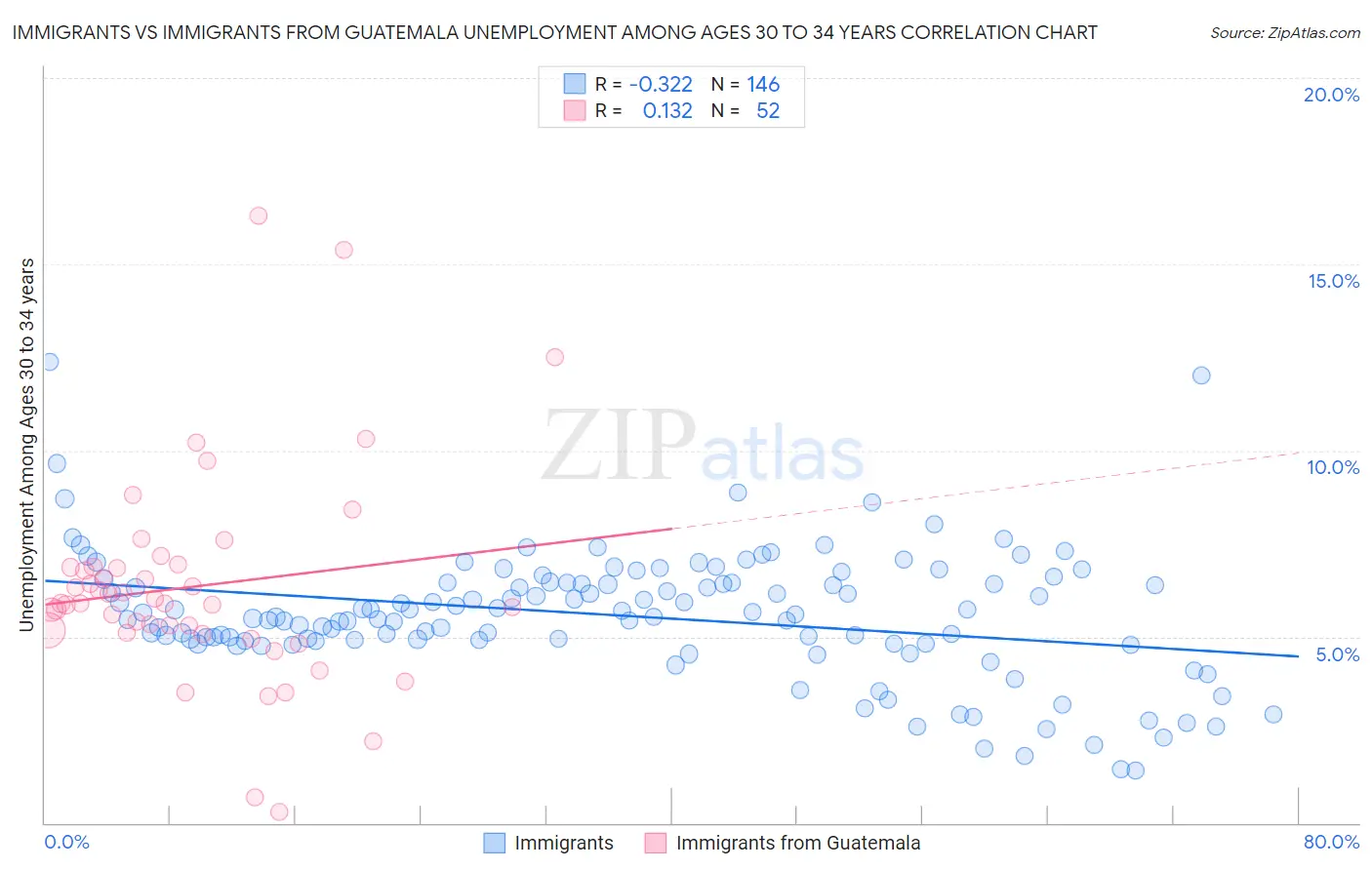 Immigrants vs Immigrants from Guatemala Unemployment Among Ages 30 to 34 years